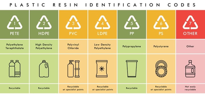 Recycling Numbers